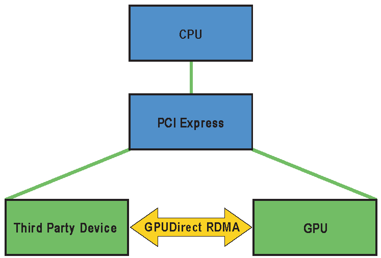 Linux设备驱动模型中的GPUDirect RDMA