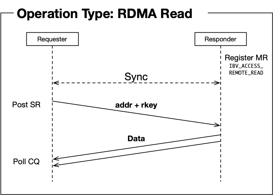 operation diagram: rdma read