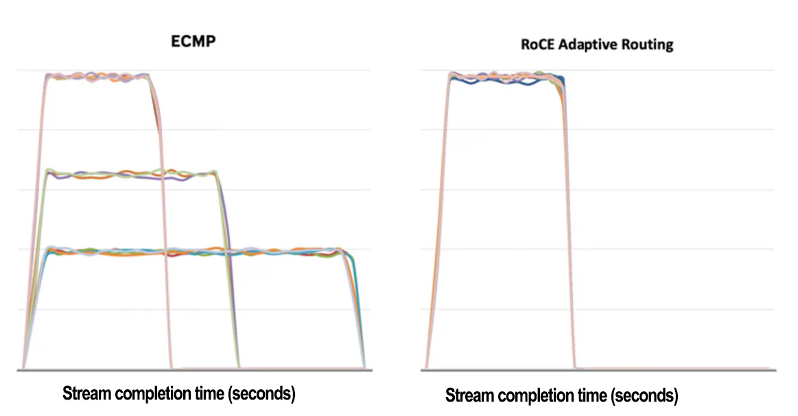 RoCE dynamic routing reduces flow completion time